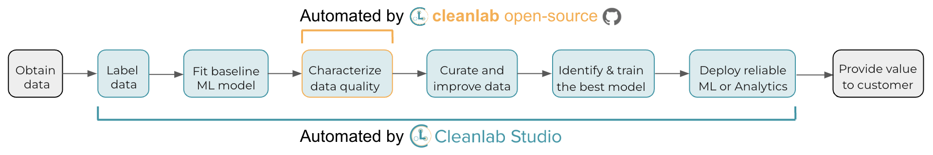 Overview of the modern AI pipeline.