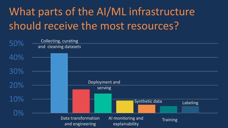 Survey of data science & AI needs