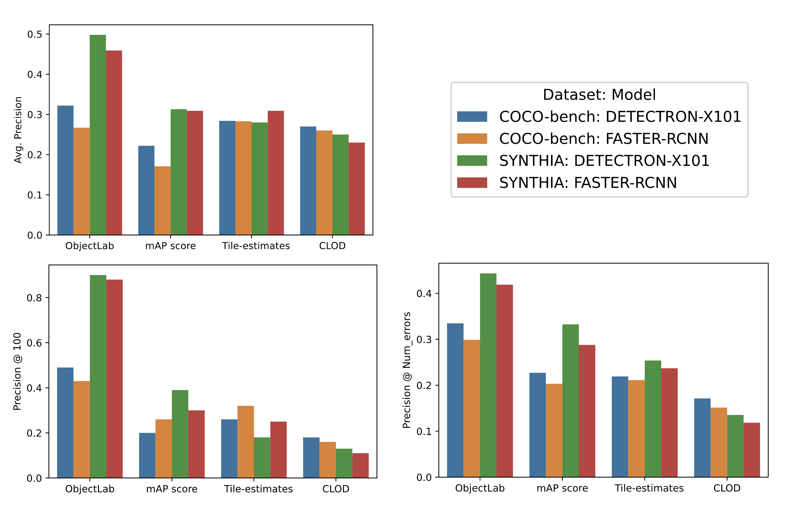 Evaluating label error detection precision/recall of various label quality scores