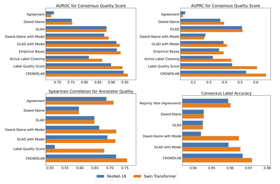 Benchmarking CROWDLAB estimates vs other methods