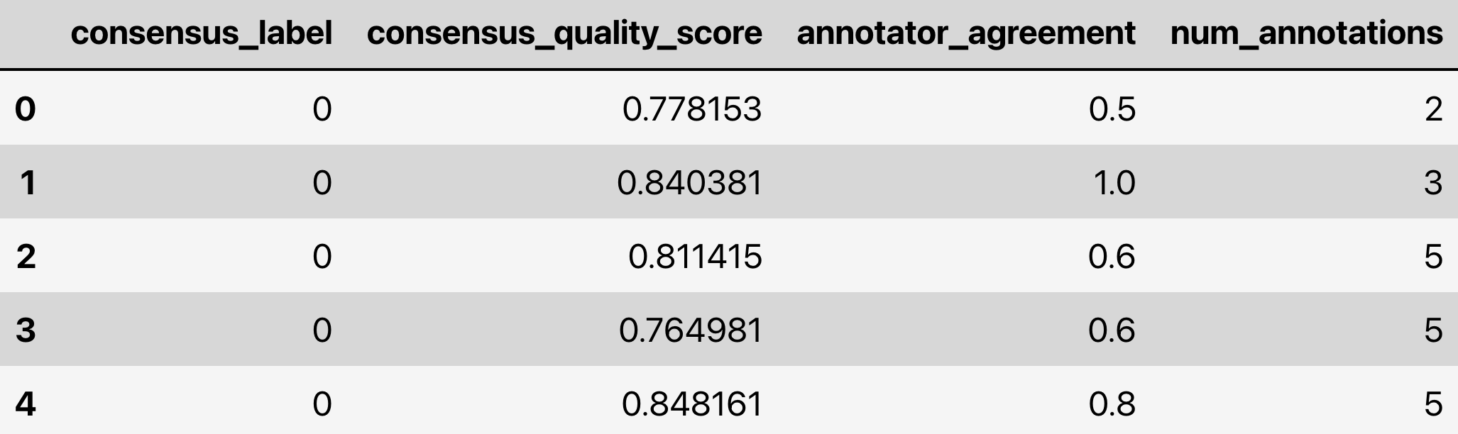 Example CROWDLAB consensus label estimates