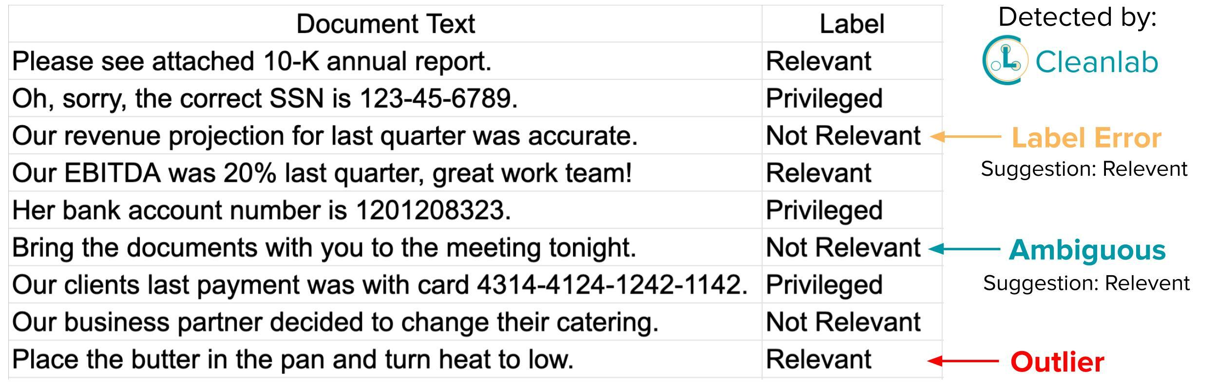 Examples from a legal document with labels of relevant, privileged, and not relevant. Cleanlab Studio auto detects examples with incorrect labels.