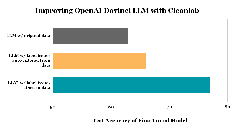 Test accuracy of davinci model