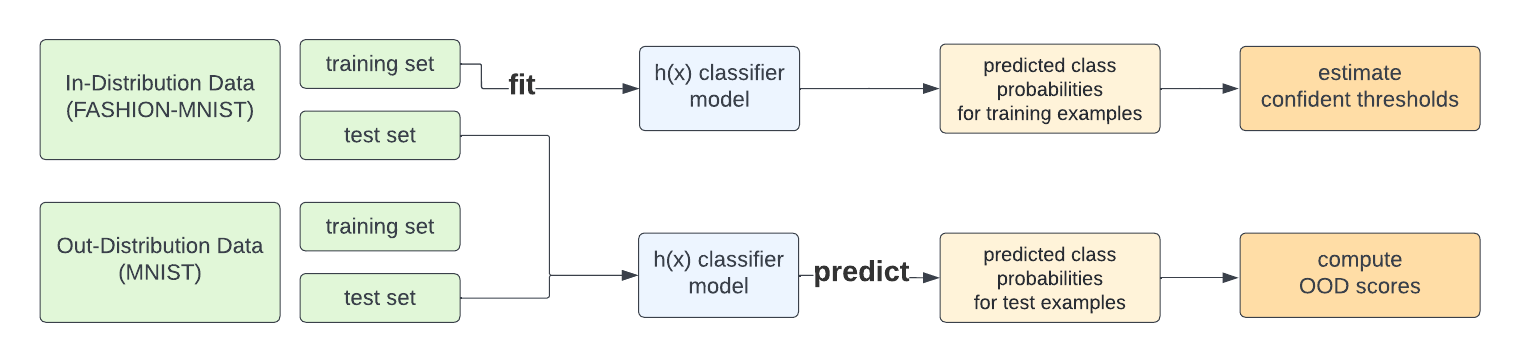 In/Out distribution data setup for evaluating OOD detection scores