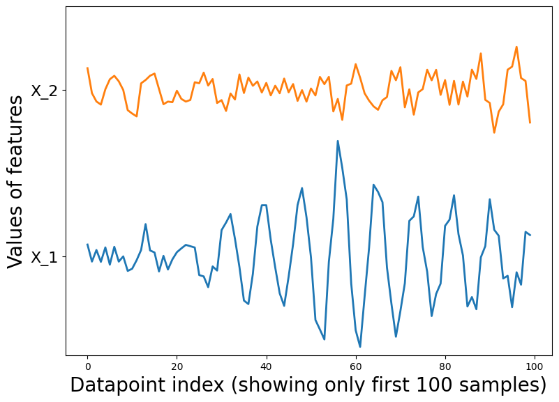 Sequential visualization of samples that are identically distributed but not independent.