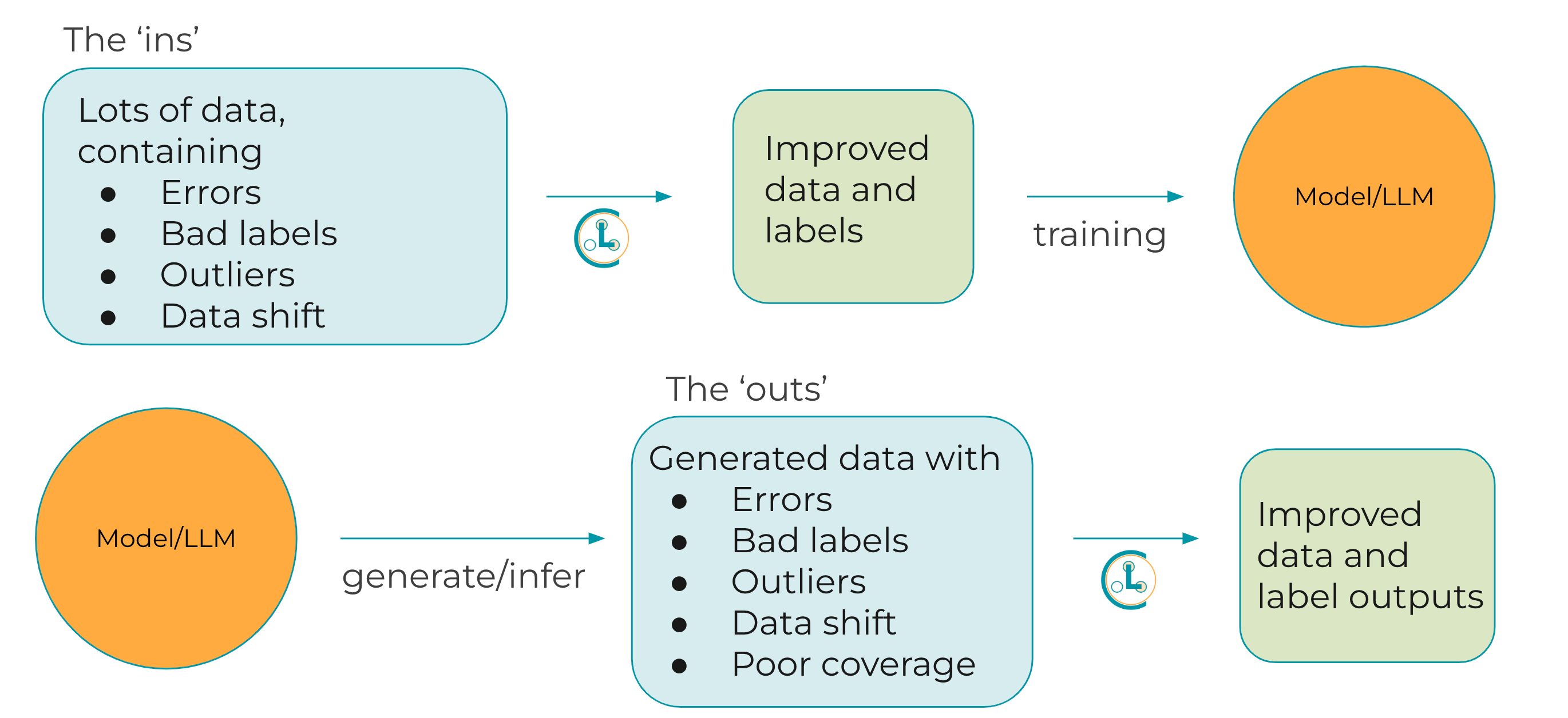 How Cleanlab improves LLMs