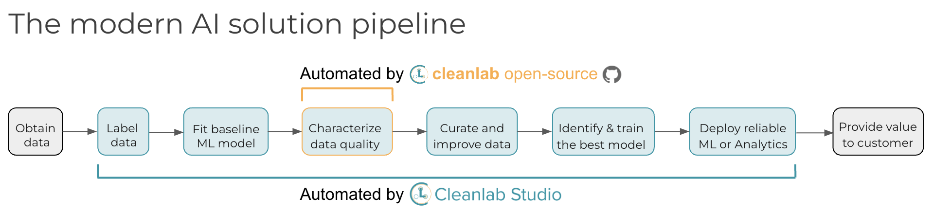 Overview of the modern AI pipeline and which parts are automated by Cleanlab