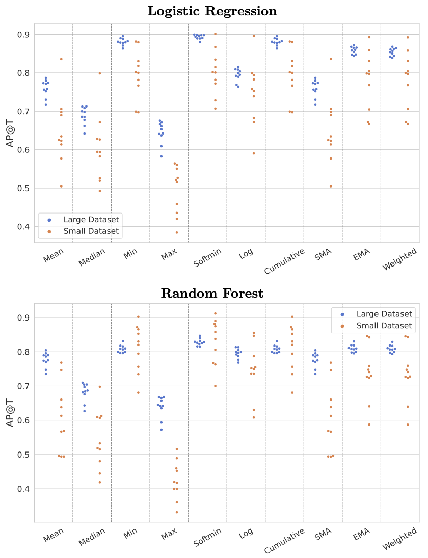 Average precision for detecting mislabeled examples