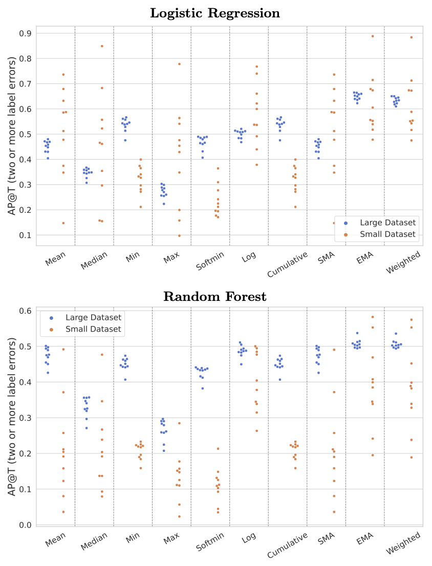 Average precision for detecting severely mislabeled examples