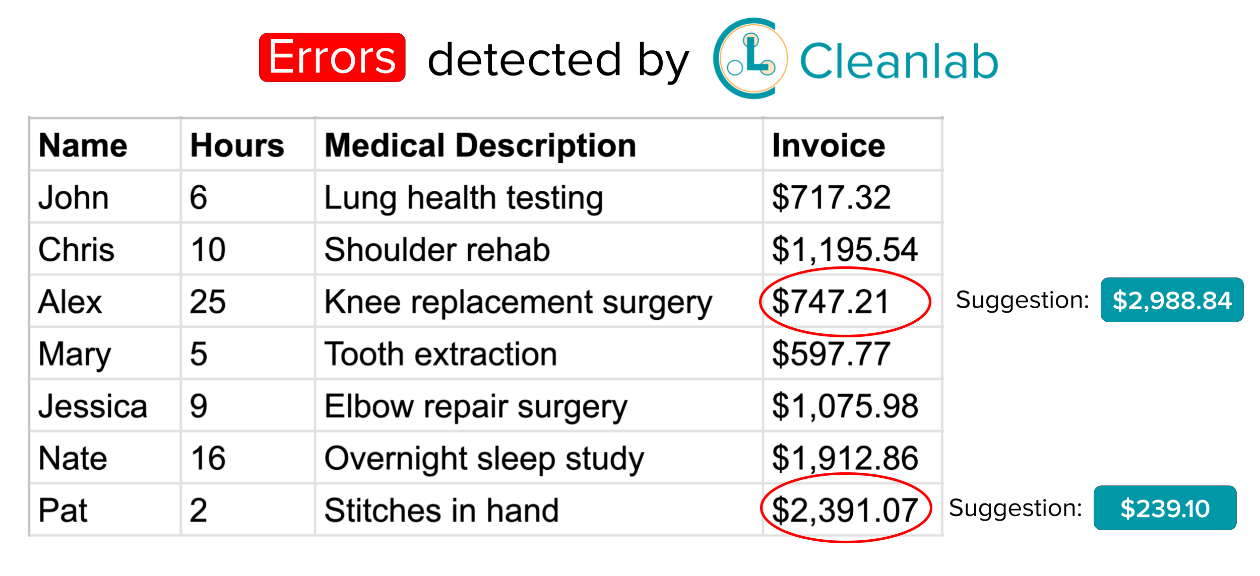 Errors found in regression dataset.