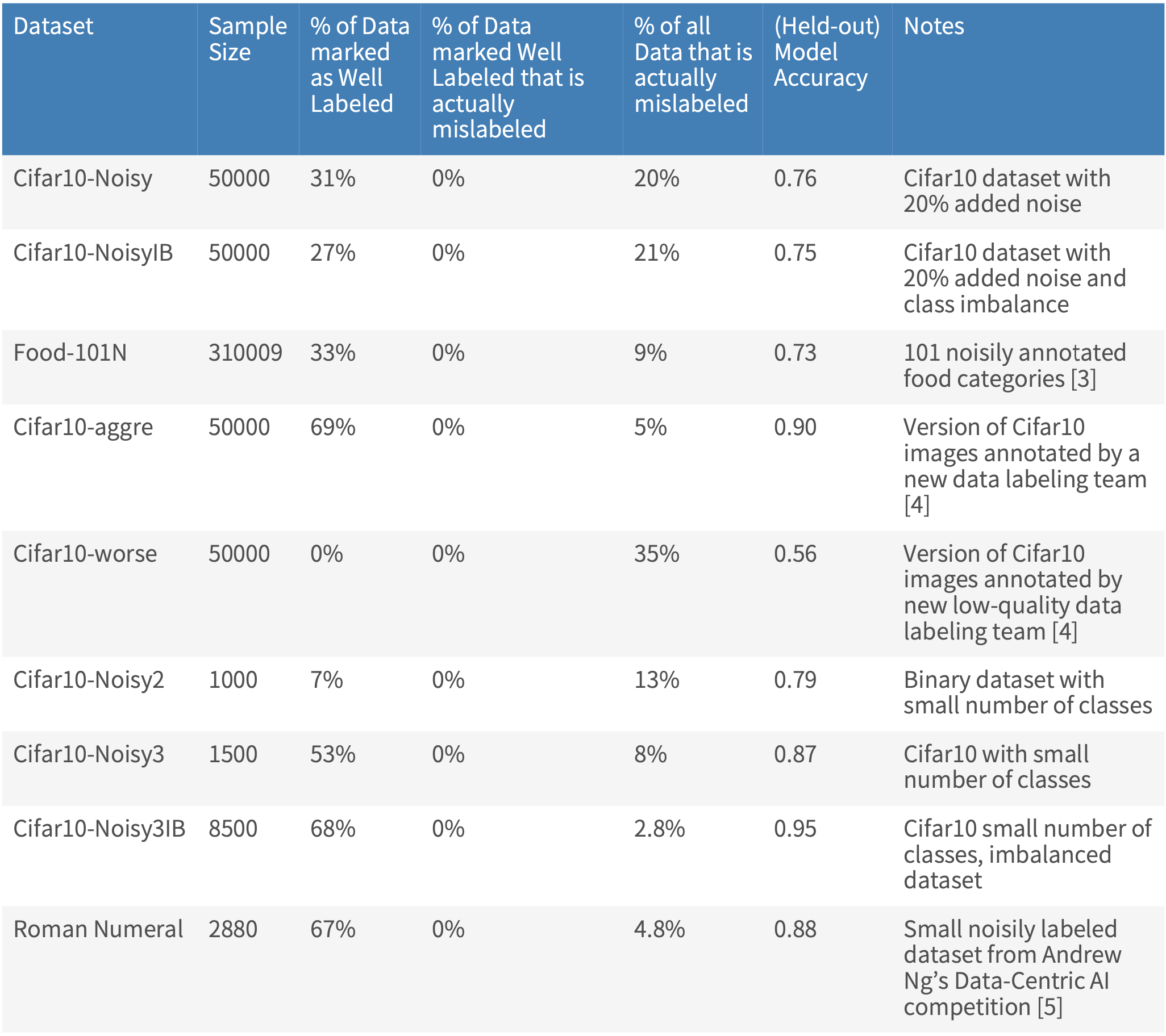 Benchmarking Results for all Datasets