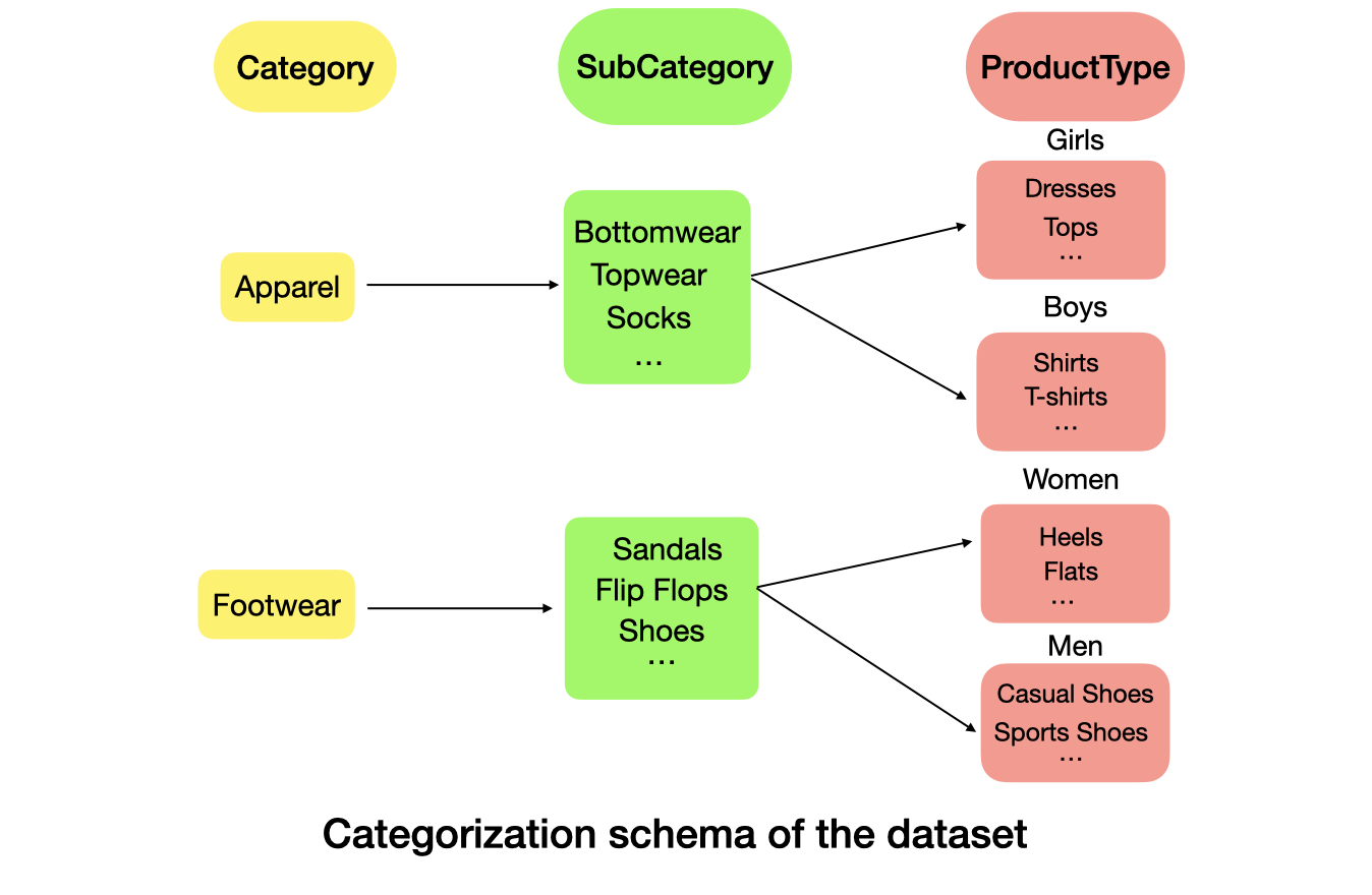 categorization