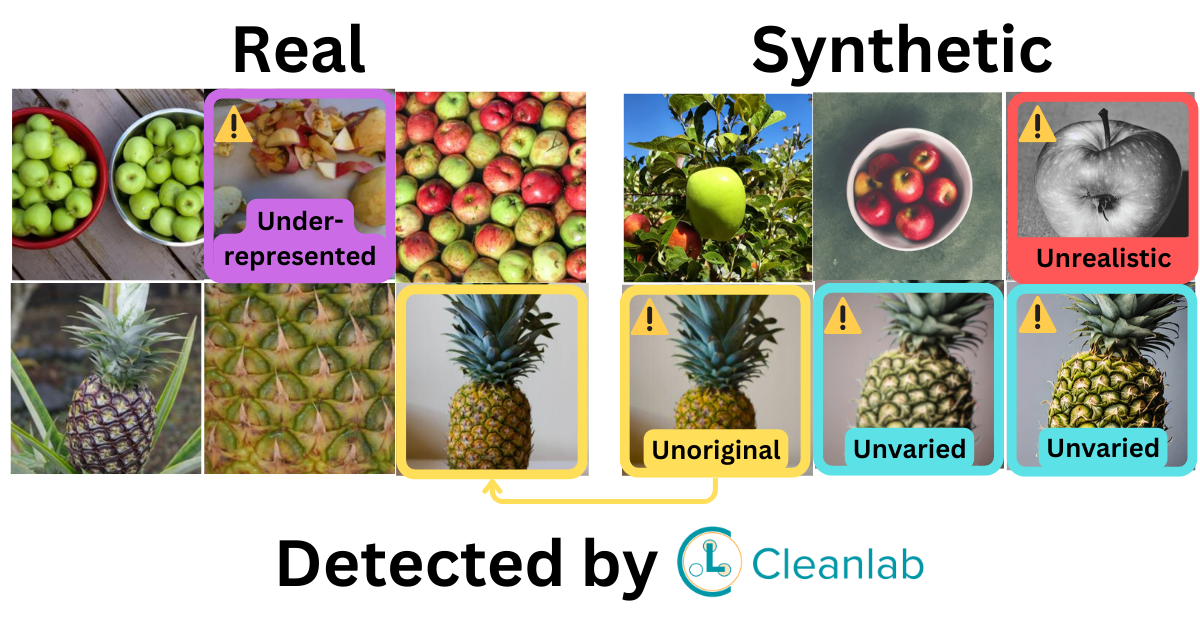 Visualizing shortcomings of a synthetic image dataset compared to a real image dataset.