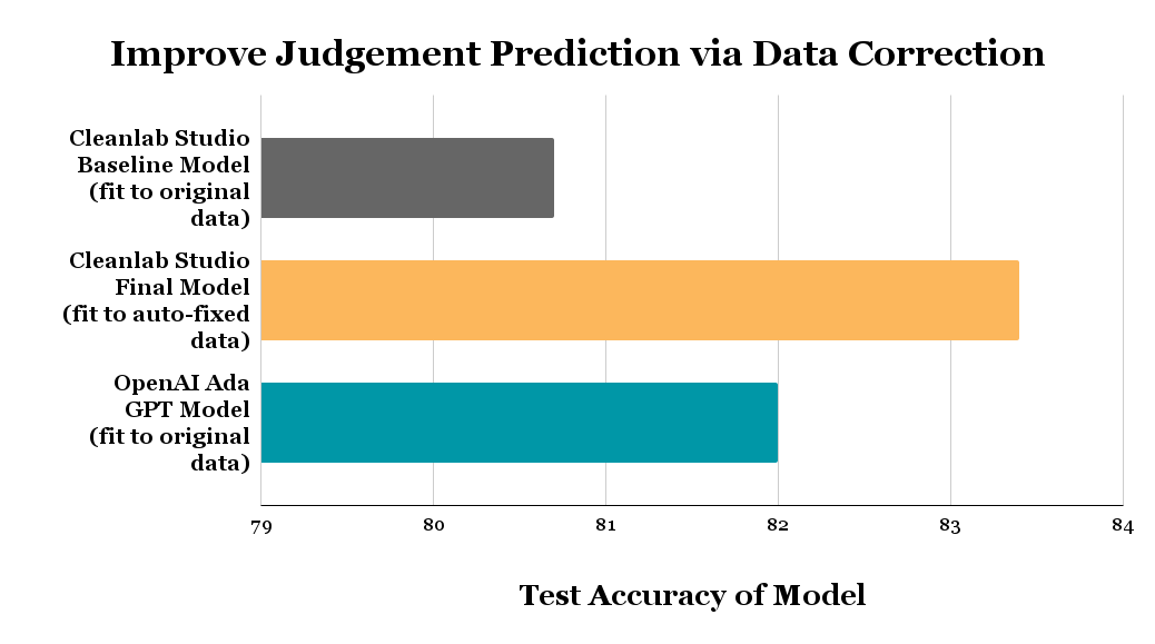 Comparison of Test Set Accuracy Across Various Models