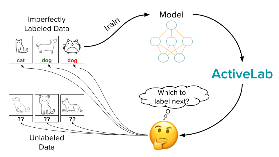 Overview of active learning with relabeling