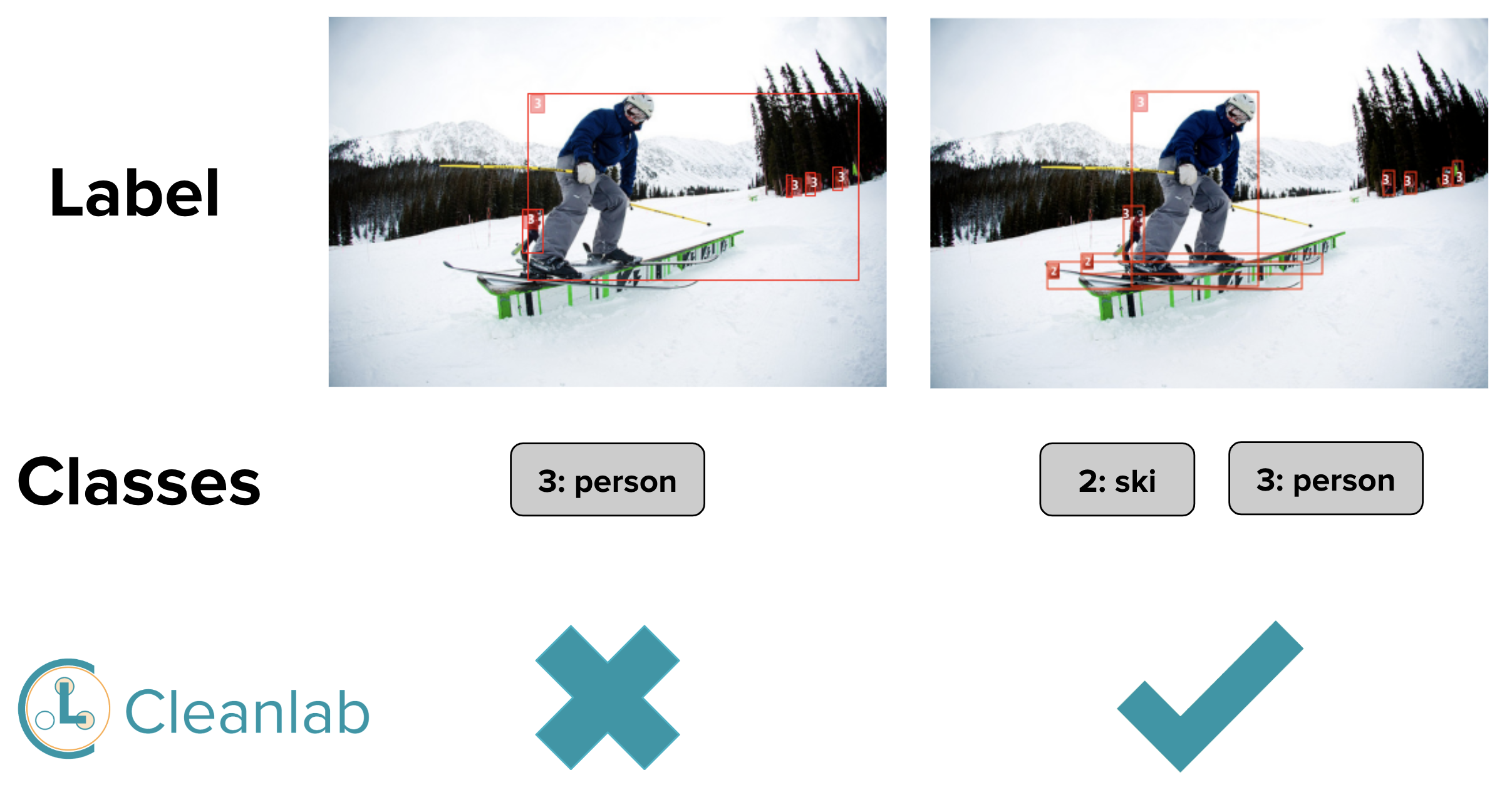 Example error where annotators overlooked skis in a COCO-2017 image