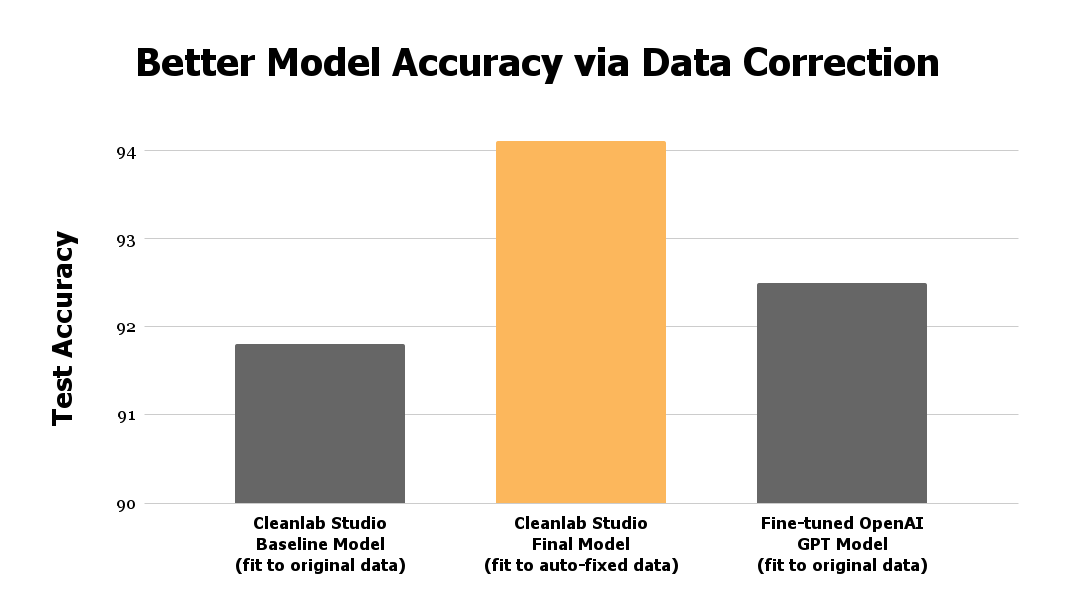 How To Train and Deploy Reliable Models on Messy Real-World Data With a Few Clicks