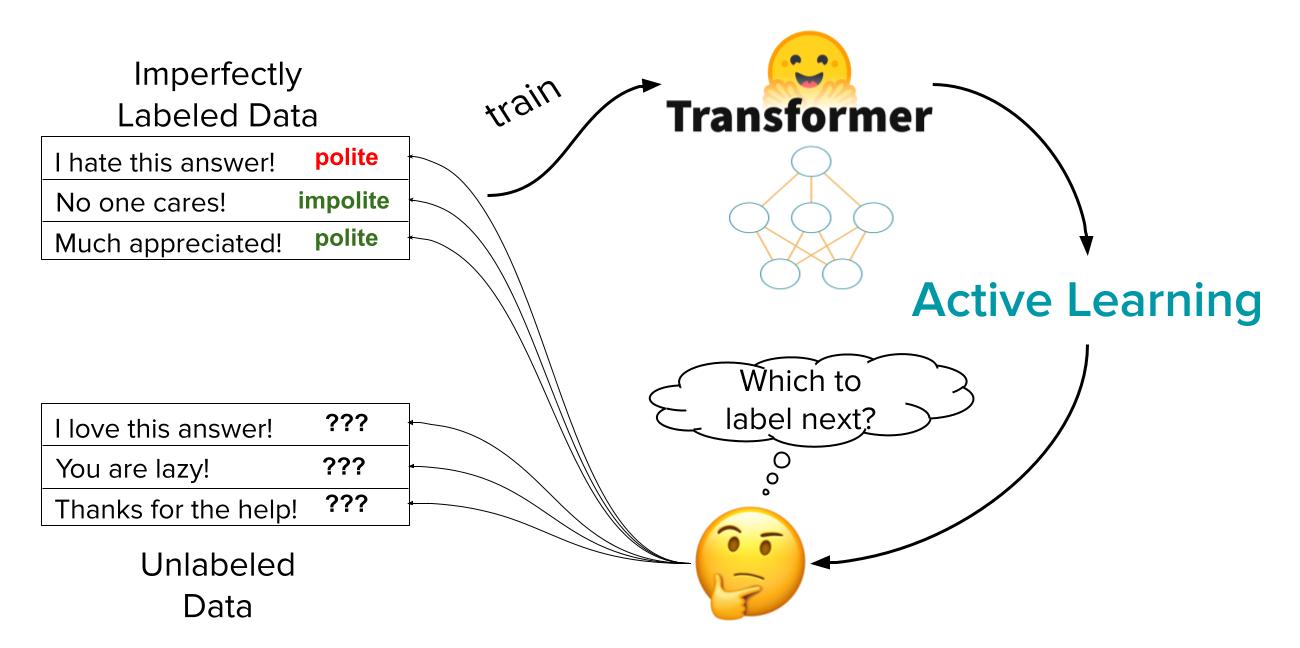 Overview of Active Learning