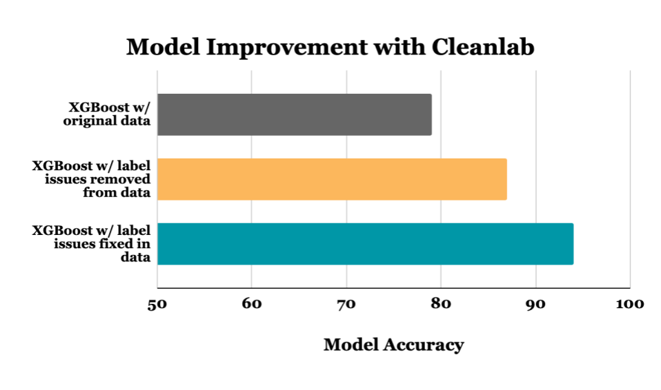 Handling Mislabeled Tabular Data to Improve Your XGBoost Model