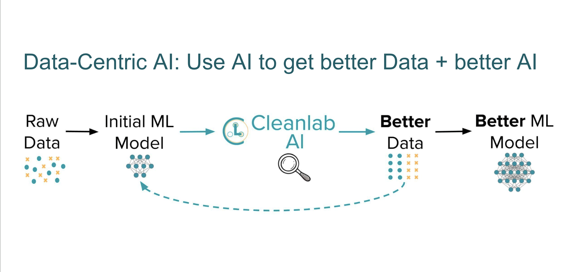 Most AI & Analytics are impaired by data issues. Now AI can help you fix them.