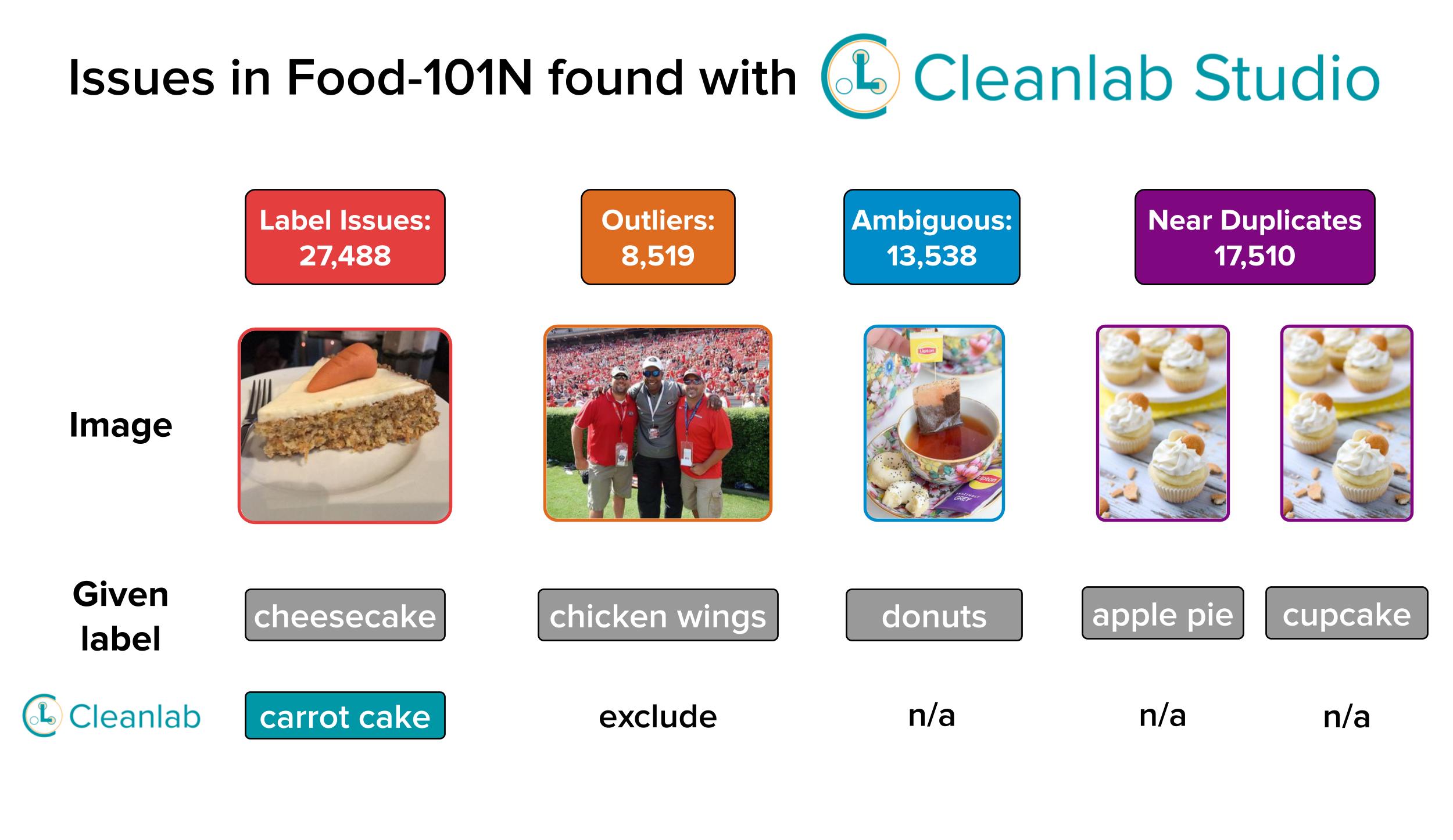 This thumbnail provides an overview of all of the issues that Cleanlab Studio found in the Food-101N dataset.