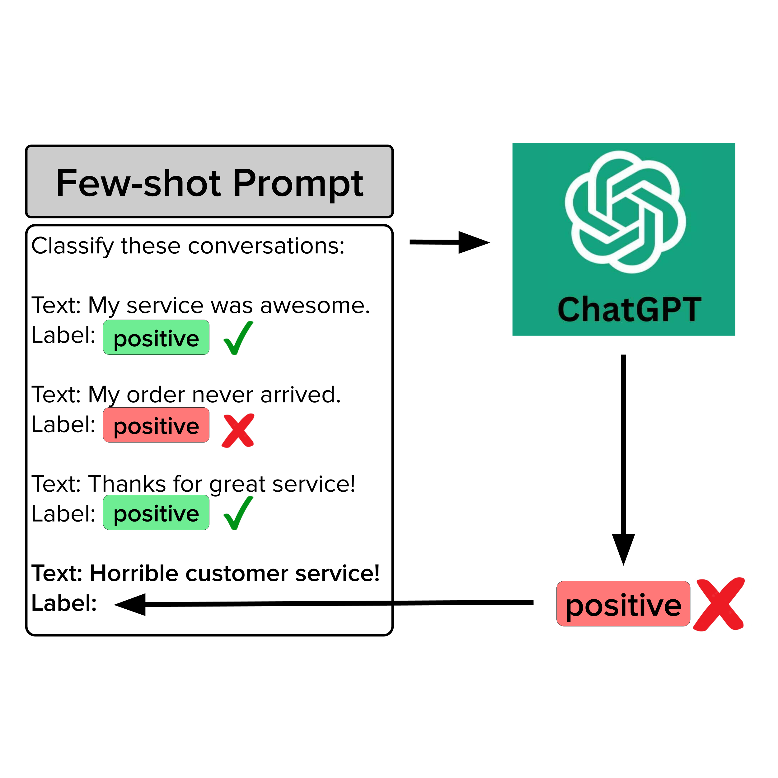 Ensuring Reliable Few-Shot Prompt Selection for LLMs