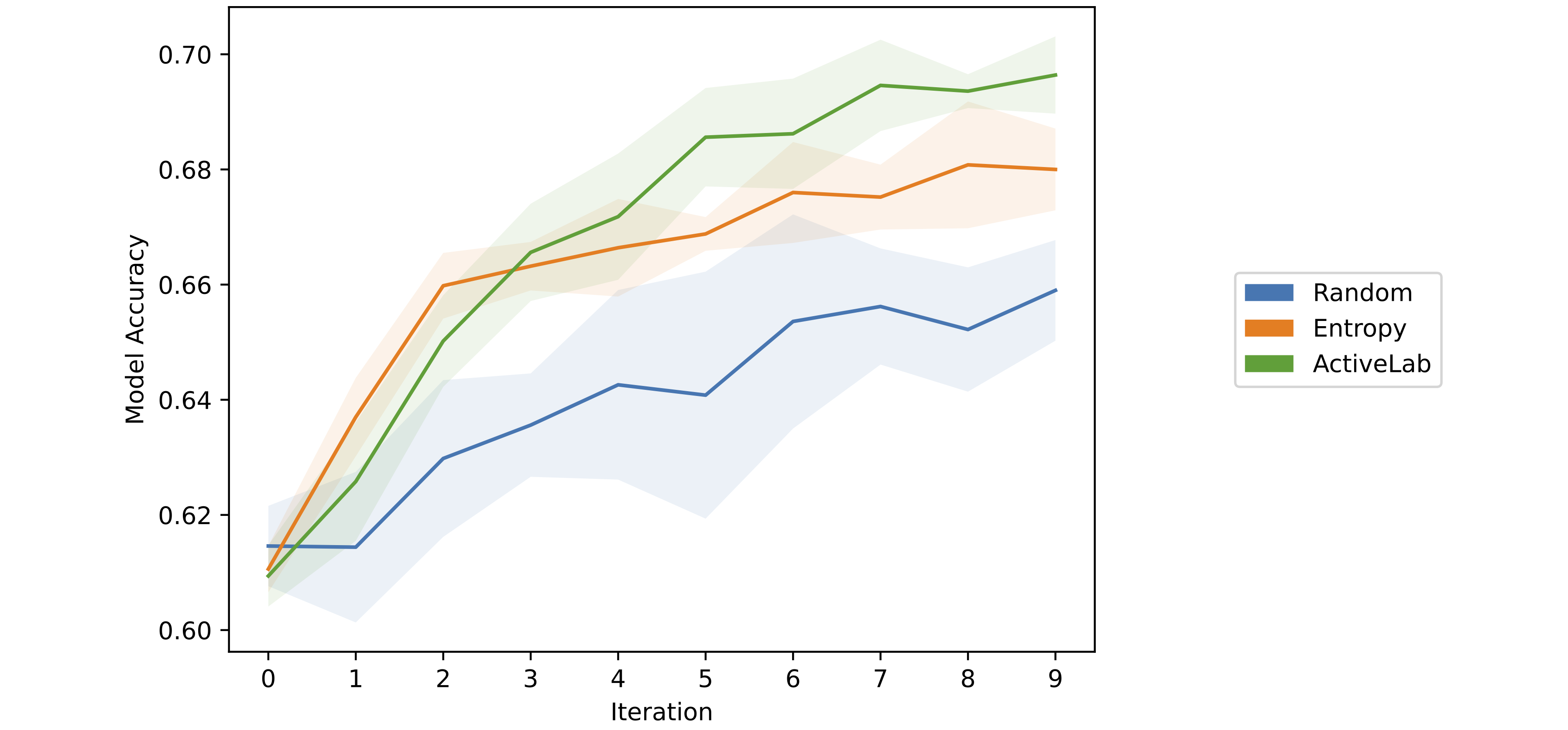 Traditional active learning with at most one annotation per example