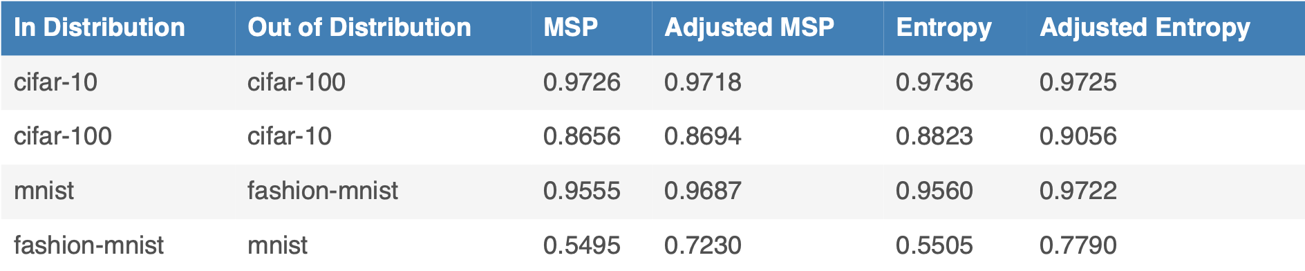 Table 2: Performance (AUROC) of Out-of-Distribution detection with imbalanced datasets (higher is better).