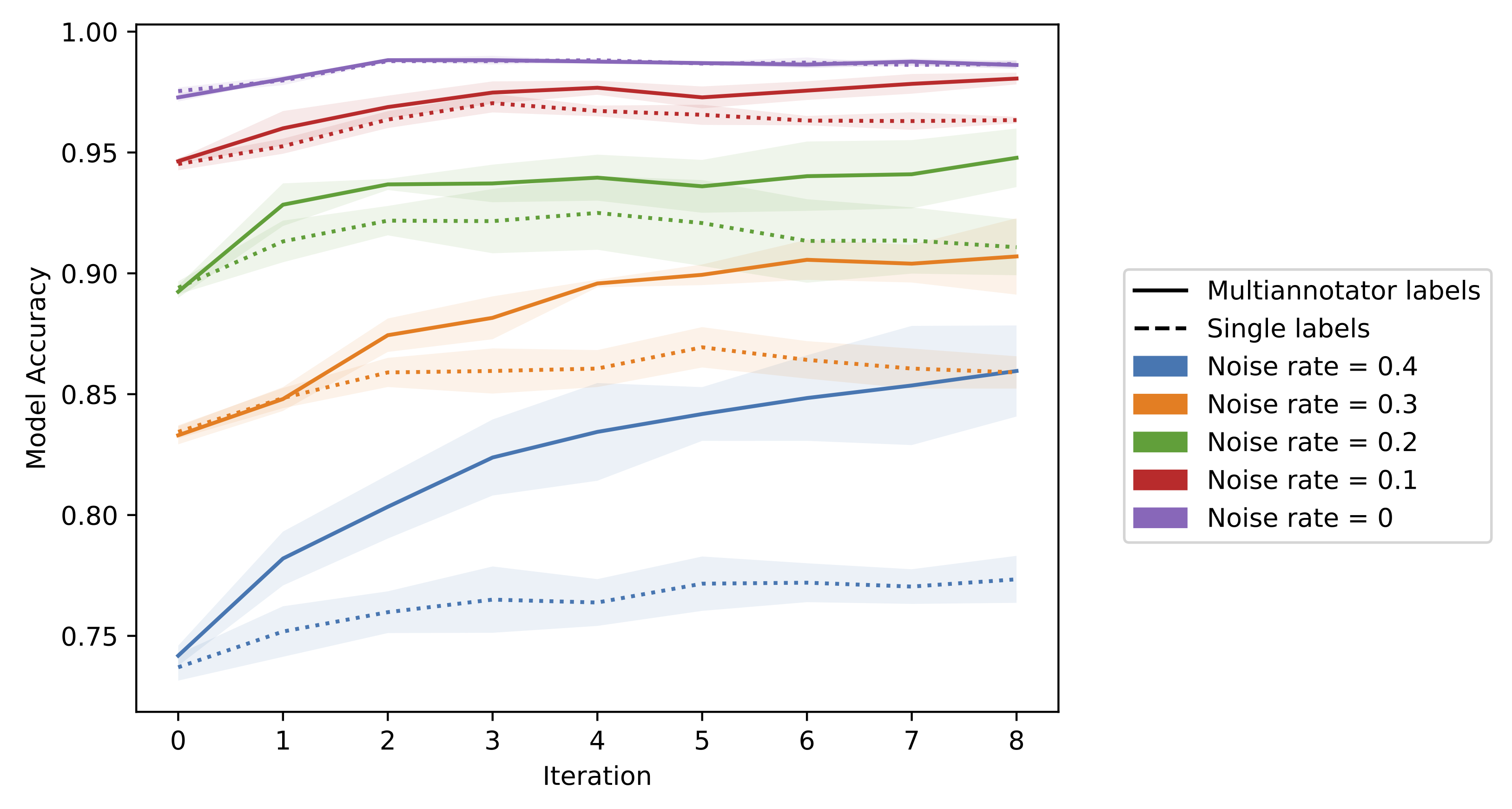 Value of data re-labeling with infinite pool of unlabeled data