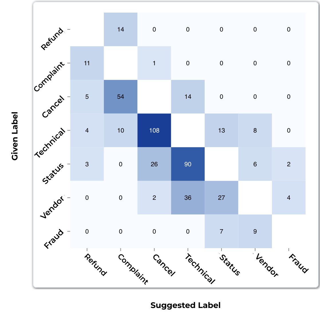 Explore analytics, summaries, and specific issues within your datasets.