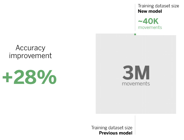 Graph showing results achieved with Cleanlab on a real dataset